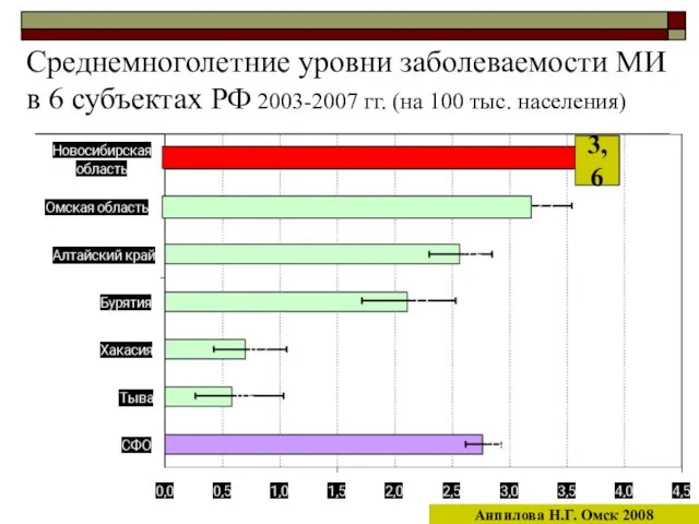 Среднемноголетние уровни заболеваемости МИ в 6 субъектах РФ 2003-2007 гг. (на 100 тыс.