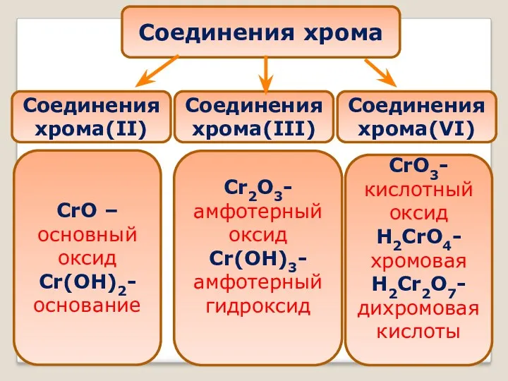 Соединения хрома Соединения хрома(II) Соединения хрома(III) Соединения хрома(VI) CrO –основный