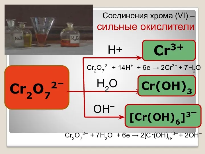 Соединения хрома (VI) – сильные окислители Cr2O72– Cr3+ Cr(OH)3 [Cr(OH)6]3–