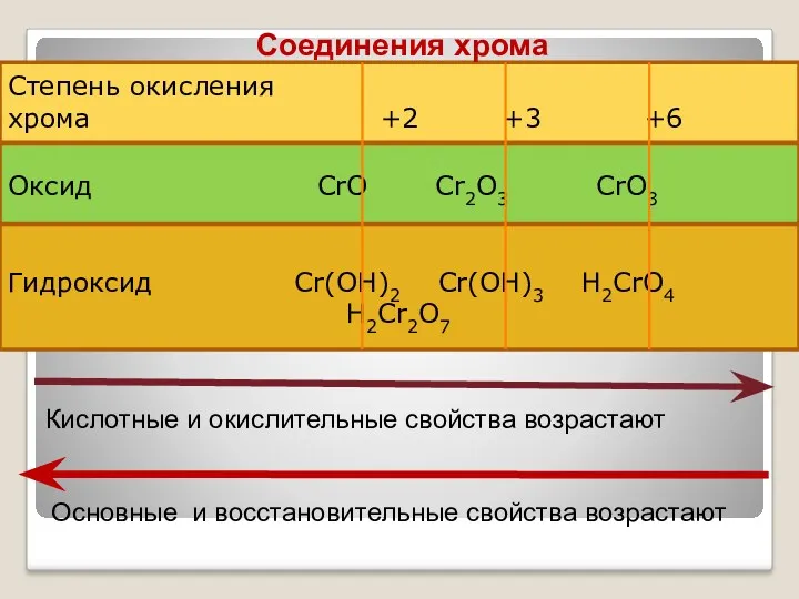 Степень окисления хромa +2 +3 +6 Оксид CrO Cr2O3 CrO3