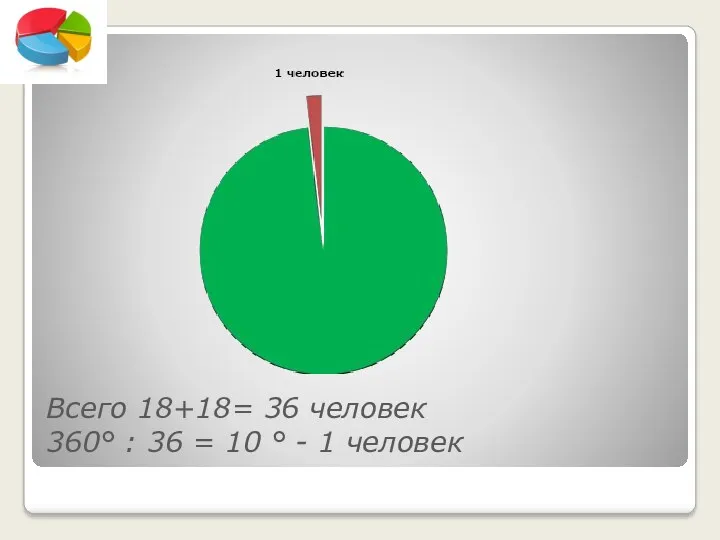 Всего 18+18= 36 человек 360° : 36 = 10 ° - 1 человек