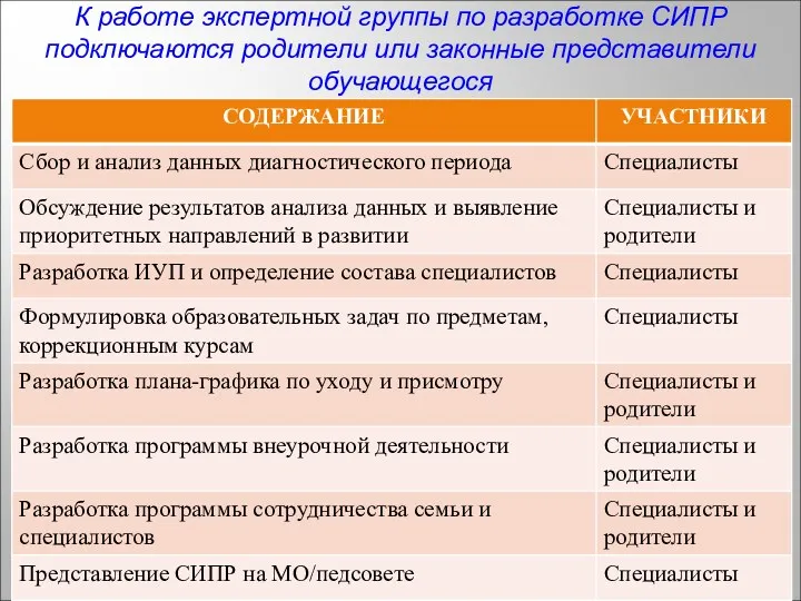 К работе экспертной группы по разработке СИПР подключаются родители или законные представители обучающегося