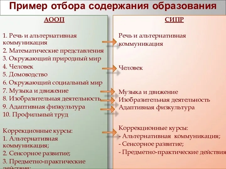 Пример отбора содержания образования АООП 1. Речь и альтернативная коммуникация