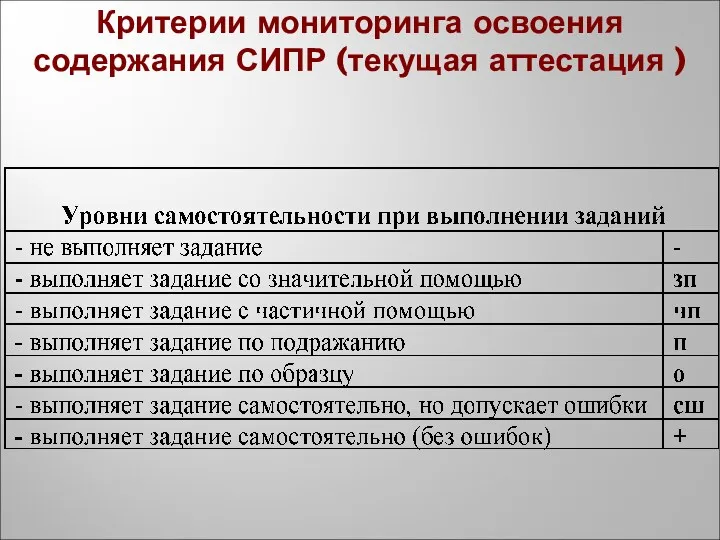 Критерии мониторинга освоения содержания СИПР (текущая аттестация )