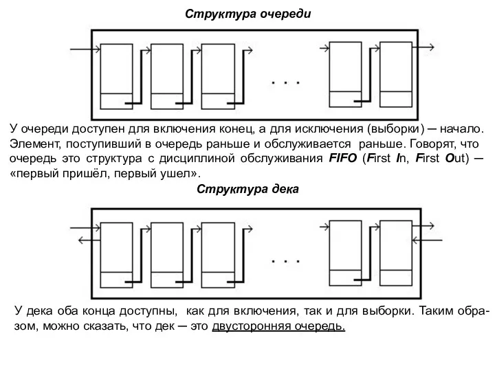 Структура очереди У очереди доступен для включения конец, а для