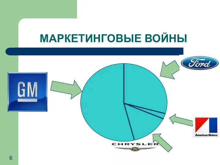 МАРКЕТИНГОВЫЕ ВОЙНЫ