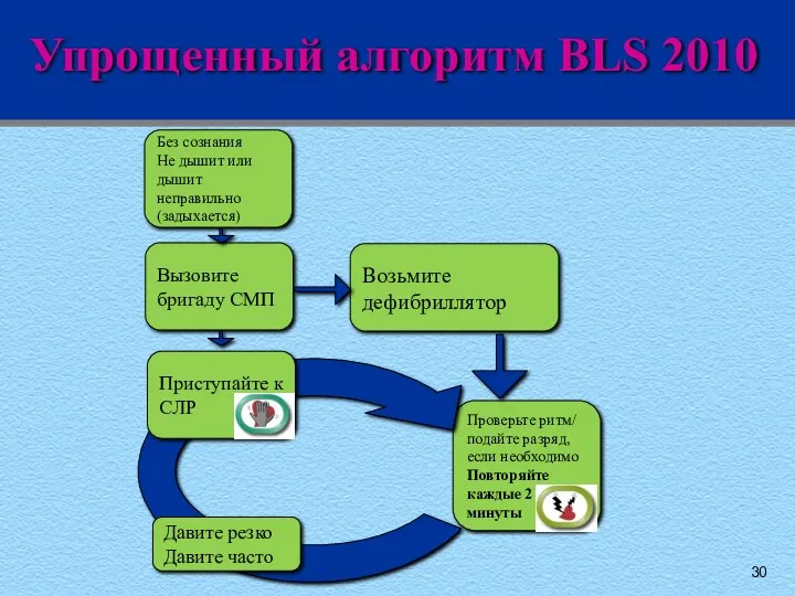 Упрощенный алгоритм BLS 2010 Без сознания Не дышит или дышит неправильно (задыхается) Вызовите