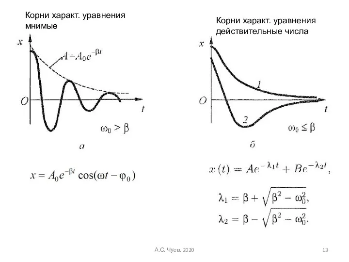 Корни характ. уравнения мнимые Корни характ. уравнения действительные числа А.С. Чуев. 2020