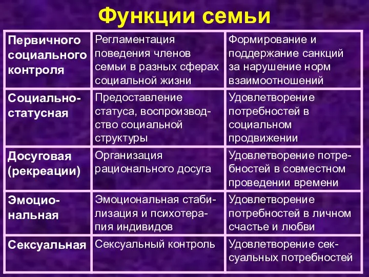 Функции семьи