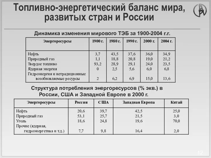 Топливно-энергетический баланс мира, развитых стран и России Динамика изменения мирового ТЭБ за 1900-2004
