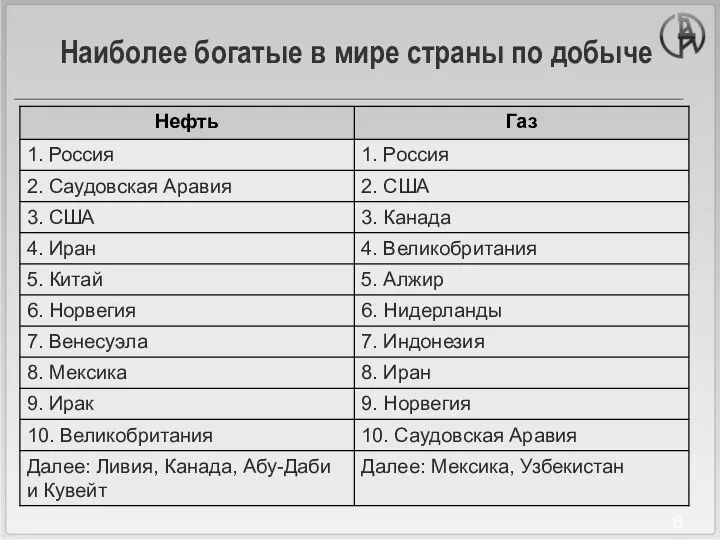 Наиболее богатые в мире страны по добыче