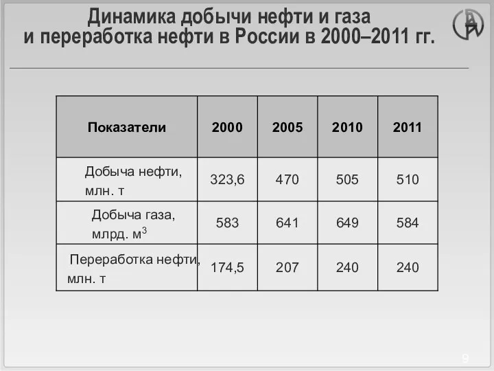 Динамика добычи нефти и газа и переработка нефти в России в 2000–2011 гг.