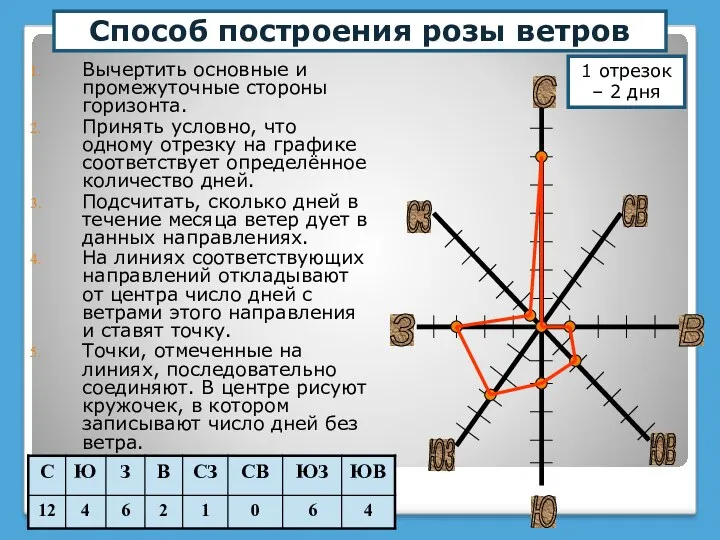 Способ построения розы ветров Вычертить основные и промежуточные стороны горизонта.