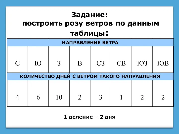 Задание: построить розу ветров по данным таблицы: НАПРАВЛЕНИЕ ВЕТРА КОЛИЧЕСТВО
