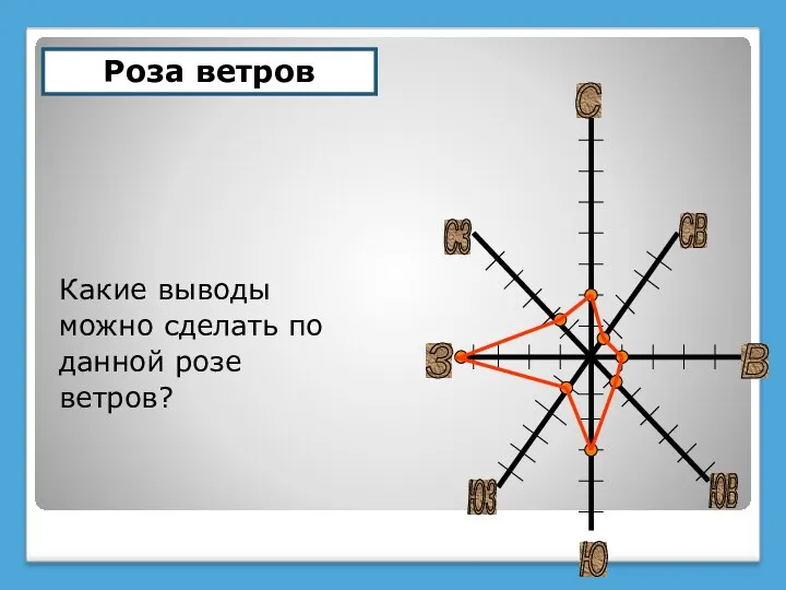 Роза ветров Ю З В СЗ СВ ЮЗ ЮВ С