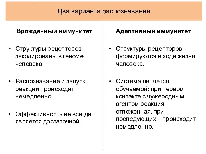 Два варианта распознавания Врожденный иммунитет Структуры рецепторов закодированы в геноме человека. Распознавание и