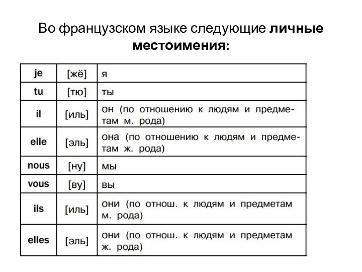 Во французском языке следующие личные местоимения: