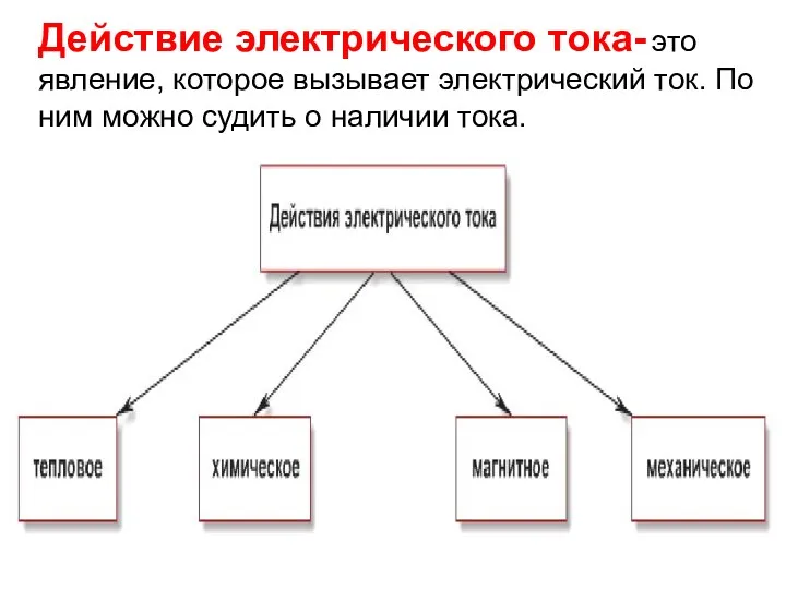 Действие электрического тока- это явление, которое вызывает электрический ток. По ним можно судить о наличии тока.