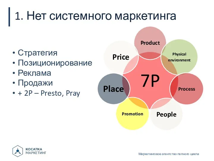 1. Нет системного маркетинга Маркетинговое агентство полного цикла Стратегия Позиционирование