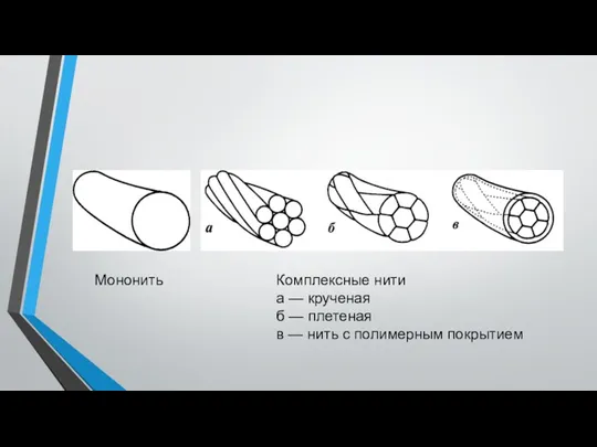 Мононить Комплексные нити а — крученая б — плетеная в — нить с полимерным покрытием