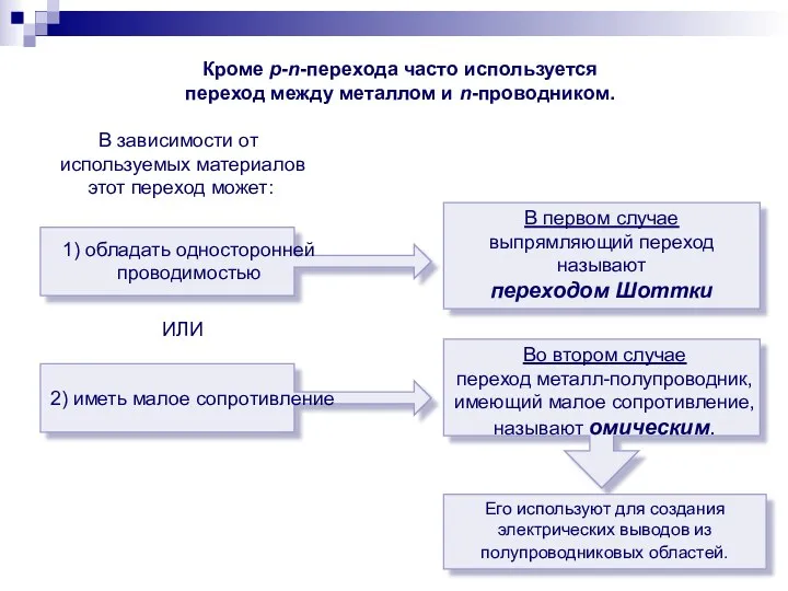 Кроме p-n-перехода часто используется переход между металлом и n-проводником. В