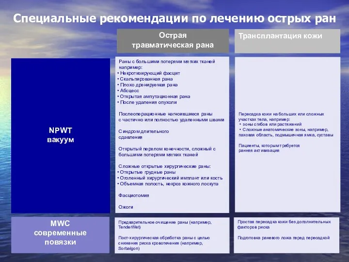 Специальные рекомендации по лечению острых ран NPWT вакуум Острая травматическая