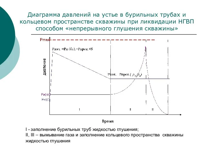 Диаграмма давлений на устье в бурильных трубах и кольцевом пространстве