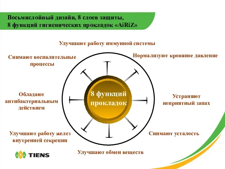 Восьмислойный дизайн, 8 слоев защиты, 8 функций гигиенических прокладок «AiRiZ»