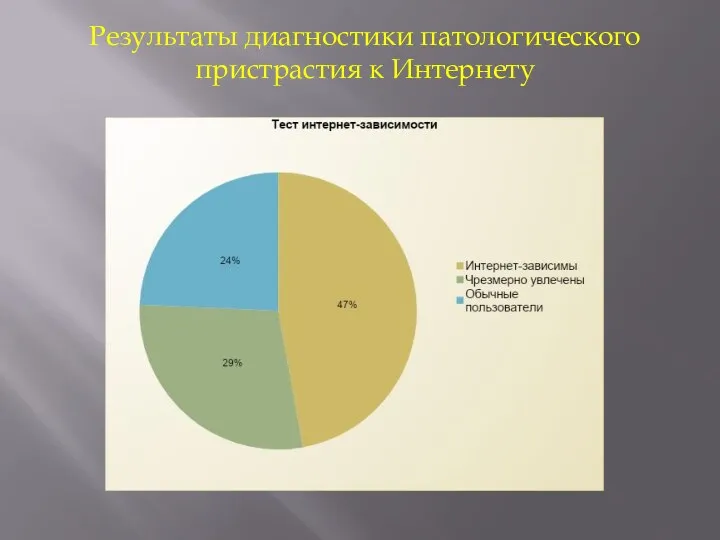 Результаты диагностики патологического пристрастия к Интернету