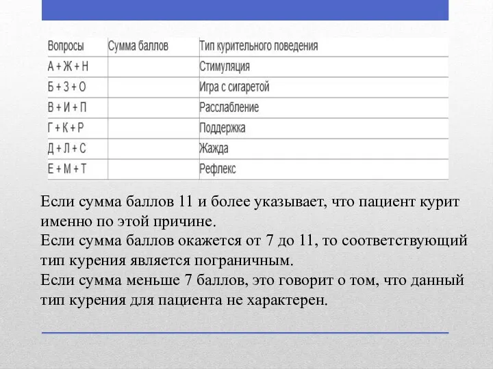 Если сумма баллов 11 и более указывает, что пациент курит