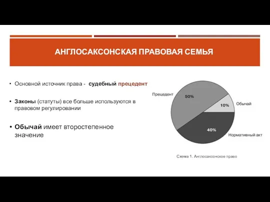 АНГЛОСАКСОНСКАЯ ПРАВОВАЯ СЕМЬЯ Основной источник права - судебный прецедент Схема