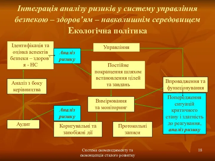 Система екоменеджменту та екоконцепція сталого розвитку Інтеграція аналізу ризиків у