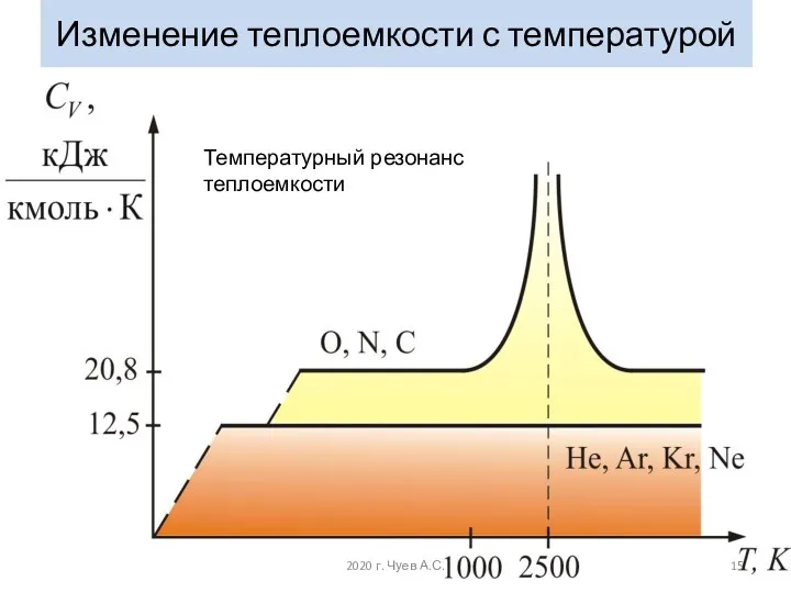 Температурный резонанс теплоемкости Изменение теплоемкости с температурой 2020 г. Чуев А.С.