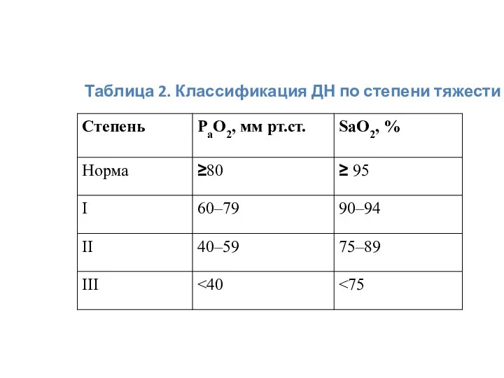 Таблица 2. Классификация ДН по степени тяжести