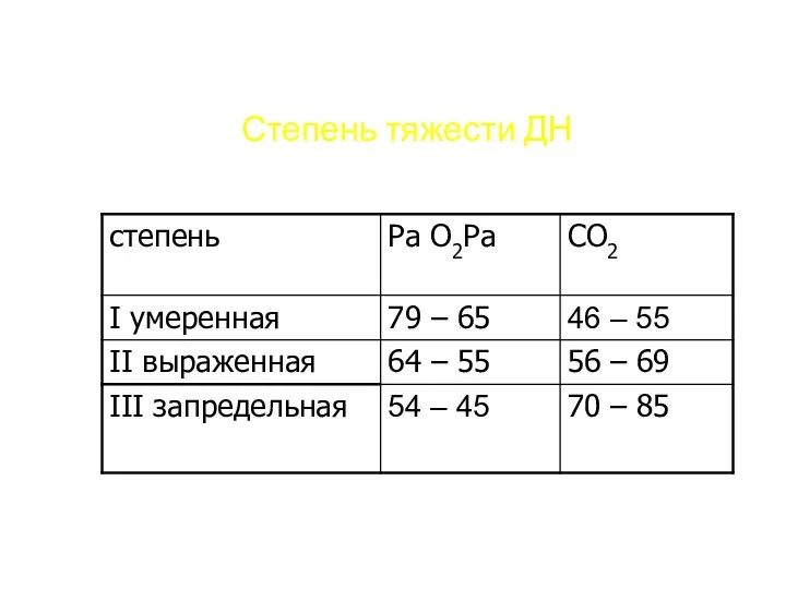 Степень тяжести ДН