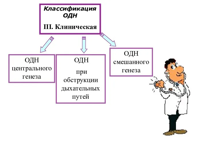 Классификация ОДН III. Клиническая ОДН центрального генеза ОДН при обструкции дыхательных путей ОДН смешанного генеза
