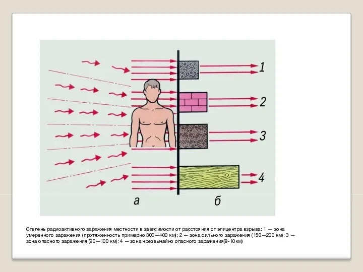 Степень радиоактивного заражения местности в зависимости от расстояния от эпицентра