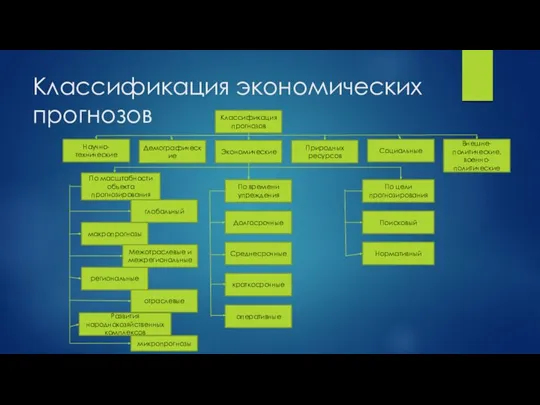 Классификация экономических прогнозов Классификация прогнозов Научно-технические Экономические Демографические Природных ресурсов