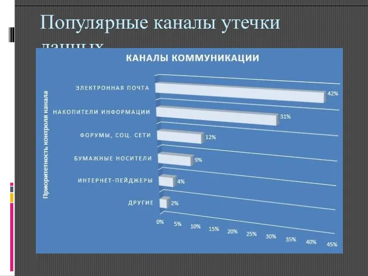 Популярные каналы утечки данных