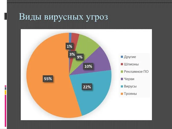 Виды вирусных угроз