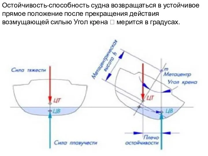 Остойчивость-способность судна возвращаться в устойчивое прямое положение после прекращения действия