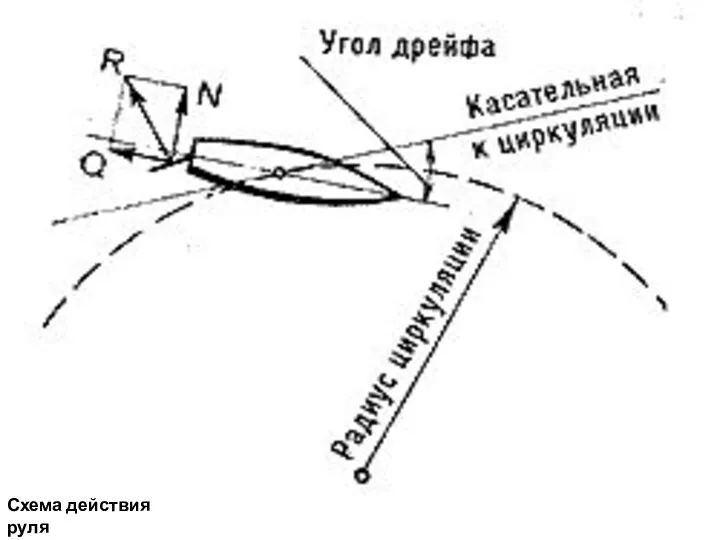 Схема действия руля