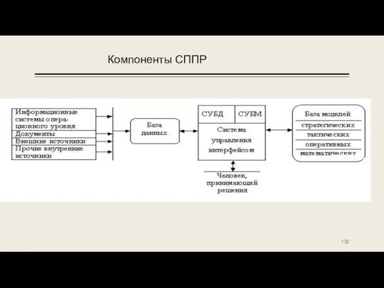 Компоненты СППР