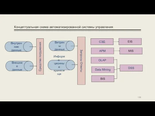 Концептуальная схема автоматизированной системы управления Внутренние данные Информа- ционные хранилища