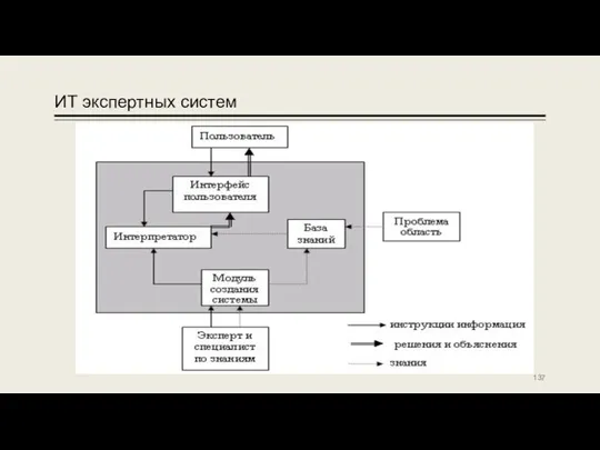 ИТ экспертных систем