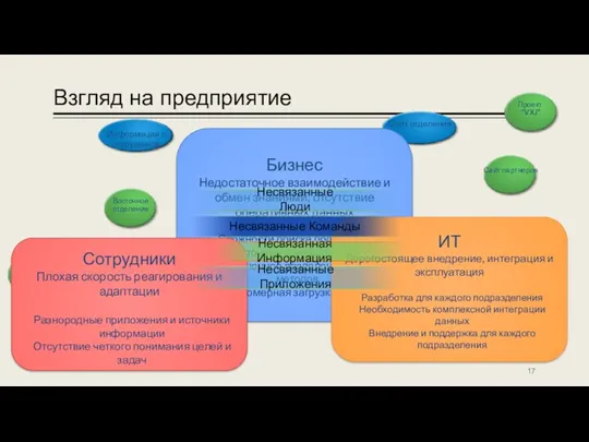 Взгляд на предприятие Бизнес Недостаточное взаимодействие и обмен знаниями, отсутствие