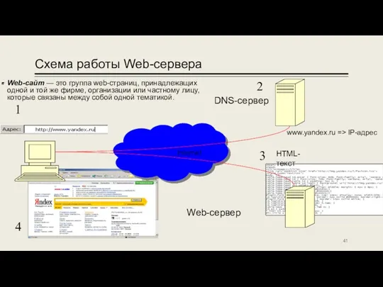 Схема работы Web-сервера www.yandex.ru => IP-адрес DNS-сервер Web-сервер Internet 1