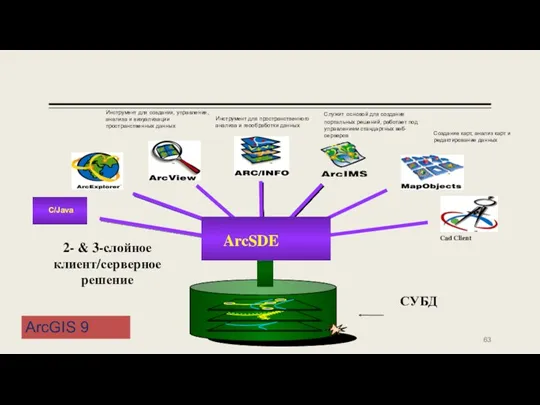 ArcGIS 9 Инструмент для создания, управления, анализа и визуализации пространственных