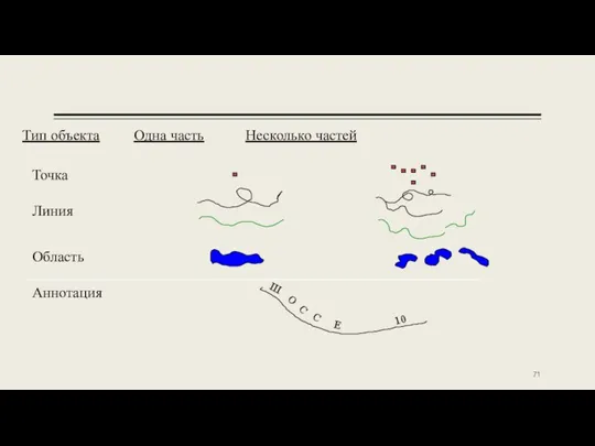 Тип объекта Одна часть Несколько частей Точка Линия Область Аннотация Ш О С С Е 10