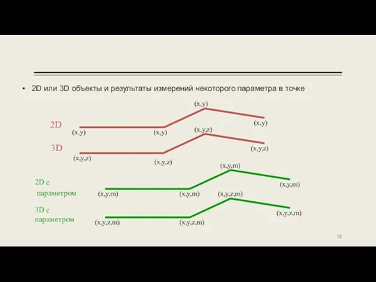 2D или 3D объекты и результаты измерений некоторого параметра в